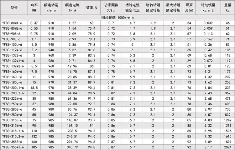 yfb3系列粉塵防爆三相異步電動機(圖4)