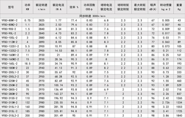 yfb3系列粉塵防爆三相異步電動機(圖2)
