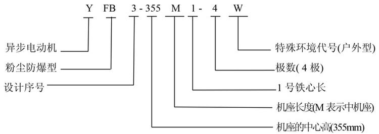 yfb3系列粉塵防爆三相異步電動機(圖1)