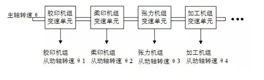 如何實現多伺服電機同步控制——西安西瑪電機（西安西瑪電機集團股份有限公司）官方網站