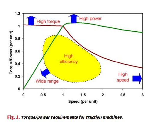 詳解電動汽車電機與工業電機有什么區別——西安西瑪電機（西安西瑪電機集團股份有限公司）官方網站