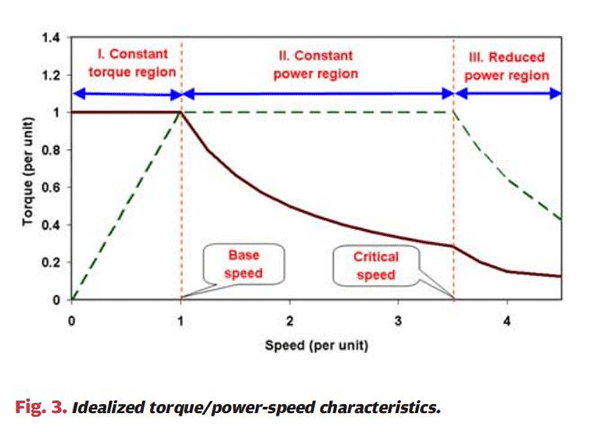 詳解電動汽車電機與工業電機有什么區別——西安西瑪電機（西安西瑪電機集團股份有限公司）官方網站